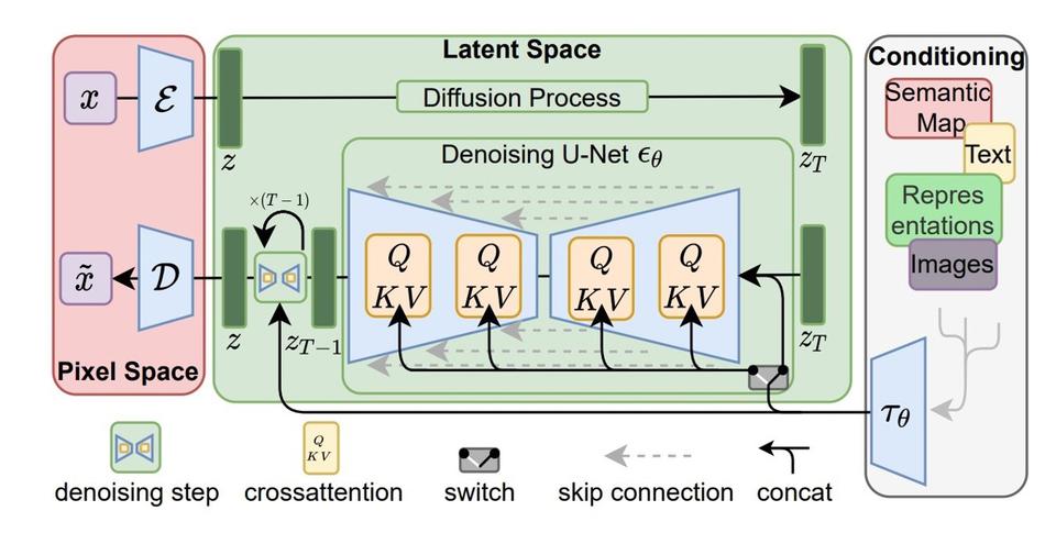 Stable Diffusion model overview